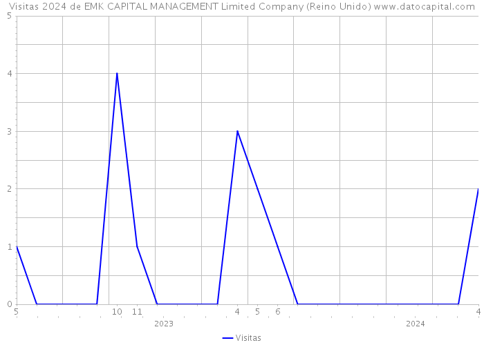 Visitas 2024 de EMK CAPITAL MANAGEMENT Limited Company (Reino Unido) 