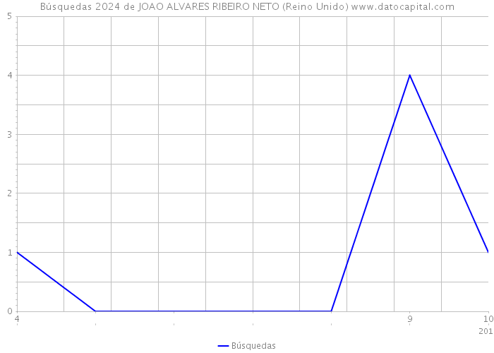 Búsquedas 2024 de JOAO ALVARES RIBEIRO NETO (Reino Unido) 