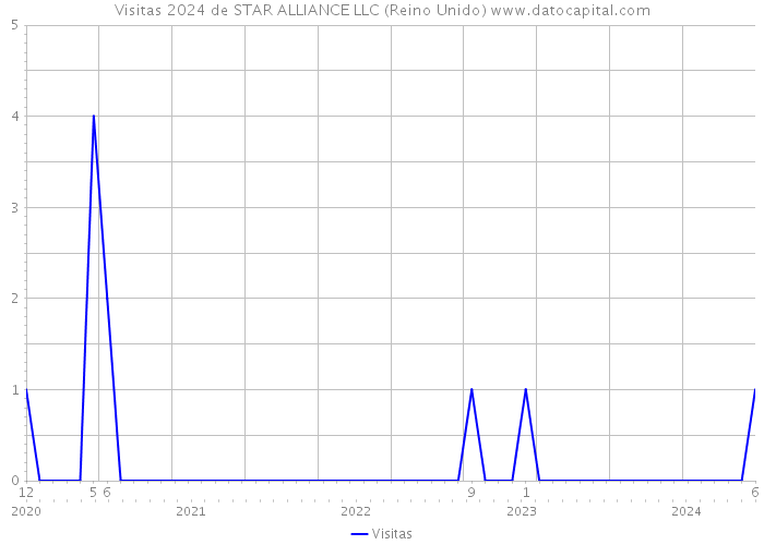 Visitas 2024 de STAR ALLIANCE LLC (Reino Unido) 