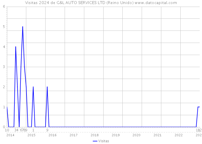 Visitas 2024 de G&L AUTO SERVICES LTD (Reino Unido) 