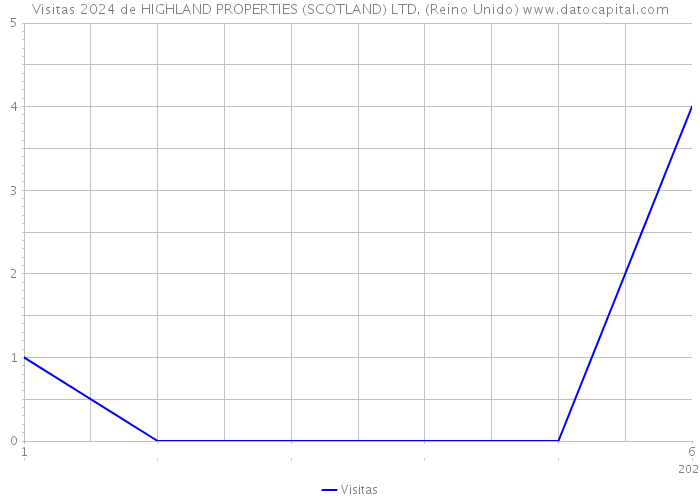 Visitas 2024 de HIGHLAND PROPERTIES (SCOTLAND) LTD. (Reino Unido) 