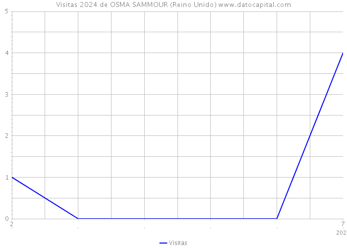 Visitas 2024 de OSMA SAMMOUR (Reino Unido) 