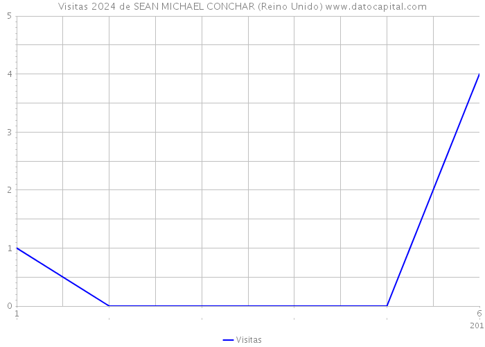 Visitas 2024 de SEAN MICHAEL CONCHAR (Reino Unido) 