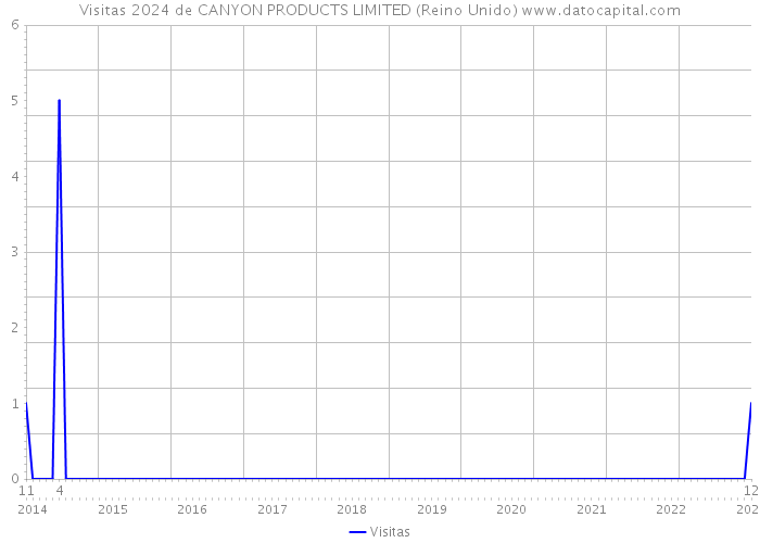 Visitas 2024 de CANYON PRODUCTS LIMITED (Reino Unido) 