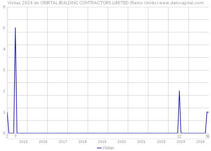 Visitas 2024 de ORBITAL BUILDING CONTRACTORS LIMITED (Reino Unido) 