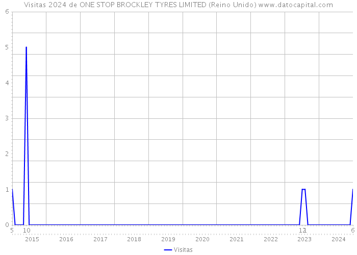 Visitas 2024 de ONE STOP BROCKLEY TYRES LIMITED (Reino Unido) 