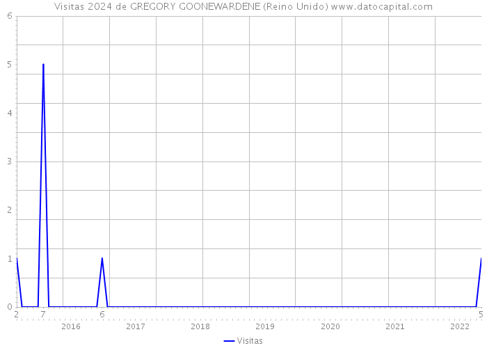 Visitas 2024 de GREGORY GOONEWARDENE (Reino Unido) 