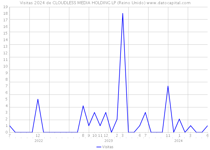 Visitas 2024 de CLOUDLESS MEDIA HOLDING LP (Reino Unido) 