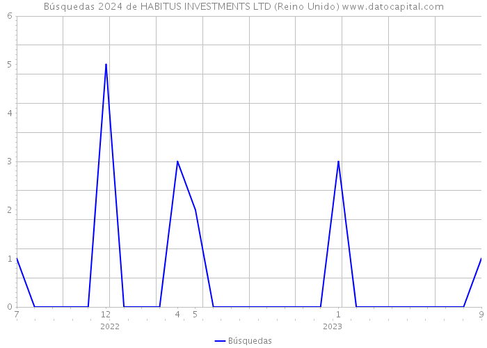 Búsquedas 2024 de HABITUS INVESTMENTS LTD (Reino Unido) 