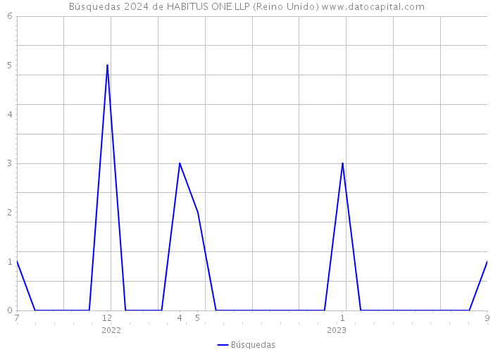 Búsquedas 2024 de HABITUS ONE LLP (Reino Unido) 