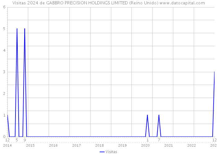 Visitas 2024 de GABBRO PRECISION HOLDINGS LIMITED (Reino Unido) 