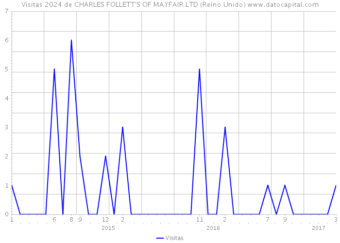 Visitas 2024 de CHARLES FOLLETT'S OF MAYFAIR LTD (Reino Unido) 