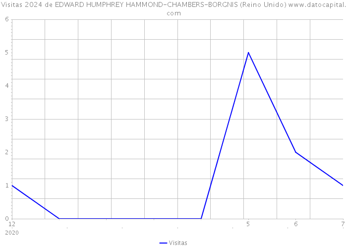 Visitas 2024 de EDWARD HUMPHREY HAMMOND-CHAMBERS-BORGNIS (Reino Unido) 