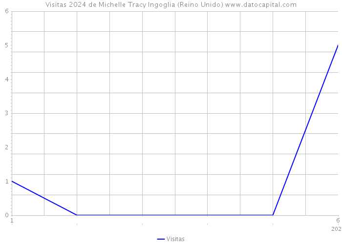 Visitas 2024 de Michelle Tracy Ingoglia (Reino Unido) 