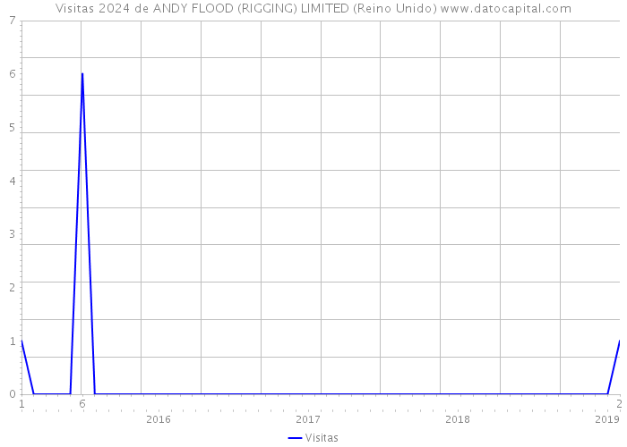 Visitas 2024 de ANDY FLOOD (RIGGING) LIMITED (Reino Unido) 