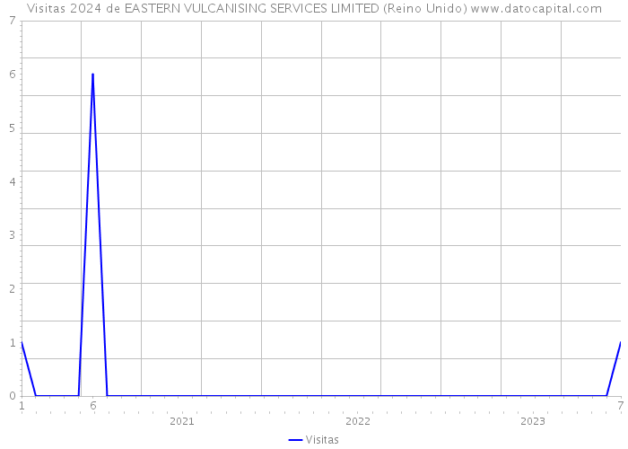 Visitas 2024 de EASTERN VULCANISING SERVICES LIMITED (Reino Unido) 