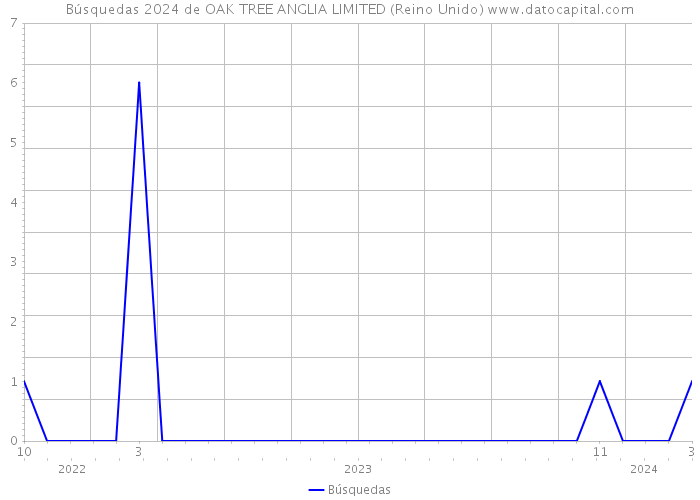 Búsquedas 2024 de OAK TREE ANGLIA LIMITED (Reino Unido) 