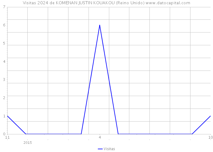 Visitas 2024 de KOMENAN JUSTIN KOUAKOU (Reino Unido) 