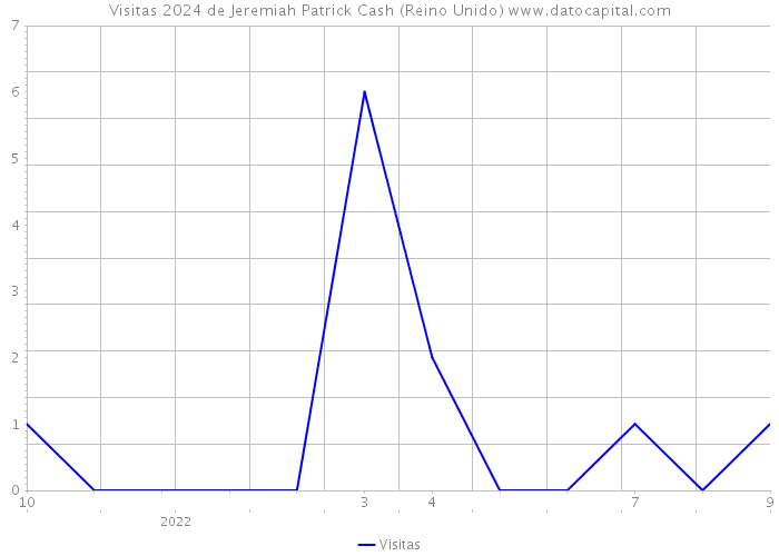 Visitas 2024 de Jeremiah Patrick Cash (Reino Unido) 