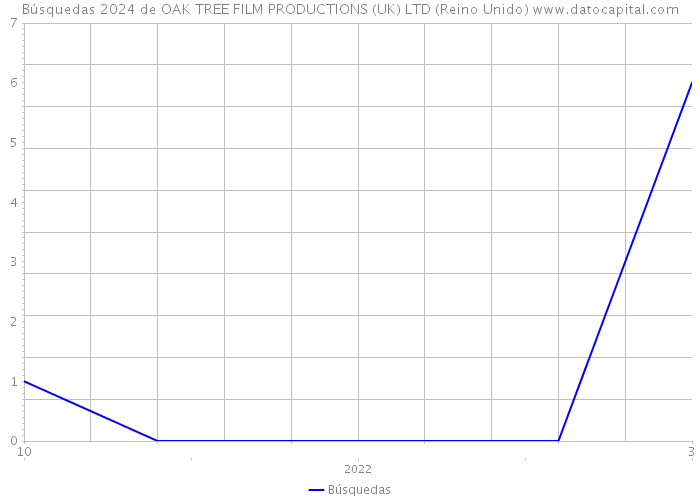 Búsquedas 2024 de OAK TREE FILM PRODUCTIONS (UK) LTD (Reino Unido) 