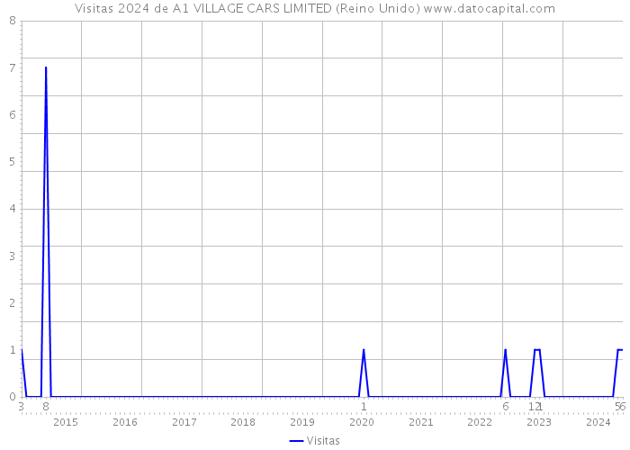 Visitas 2024 de A1 VILLAGE CARS LIMITED (Reino Unido) 