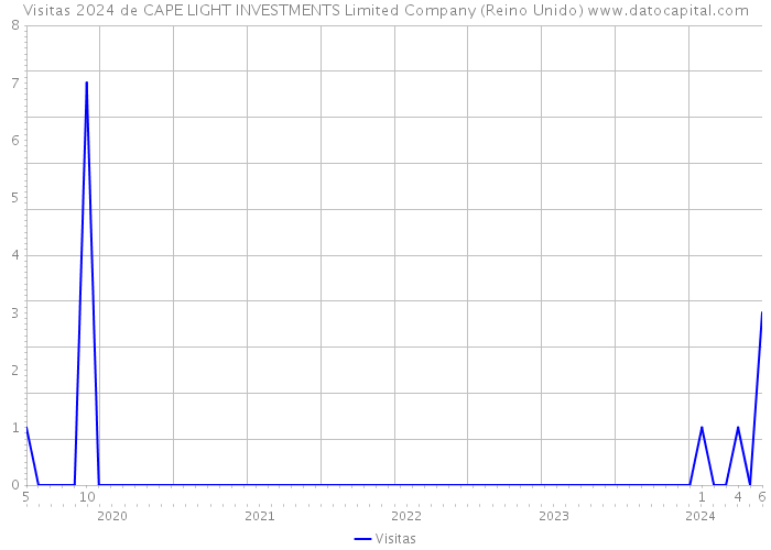 Visitas 2024 de CAPE LIGHT INVESTMENTS Limited Company (Reino Unido) 
