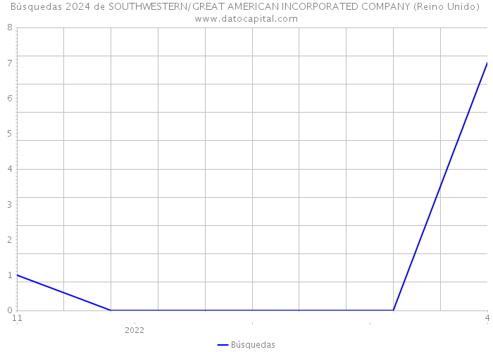 Búsquedas 2024 de SOUTHWESTERN/GREAT AMERICAN INCORPORATED COMPANY (Reino Unido) 