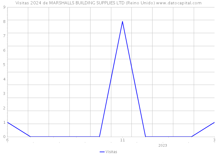 Visitas 2024 de MARSHALLS BUILDING SUPPLIES LTD (Reino Unido) 