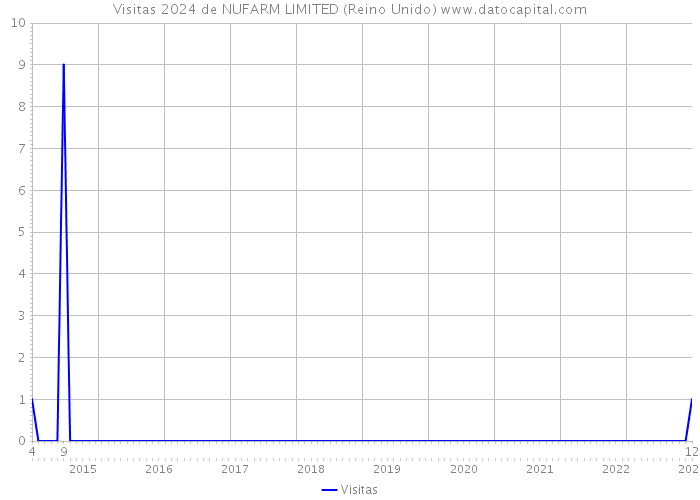 Visitas 2024 de NUFARM LIMITED (Reino Unido) 