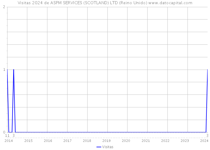 Visitas 2024 de ASPM SERVICES (SCOTLAND) LTD (Reino Unido) 