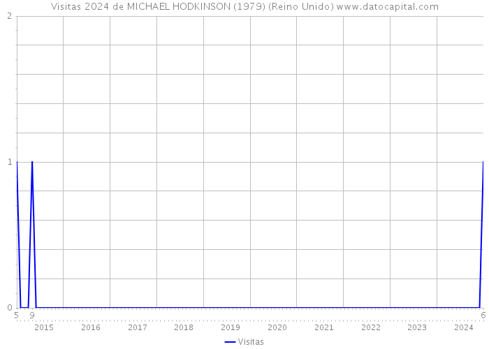 Visitas 2024 de MICHAEL HODKINSON (1979) (Reino Unido) 