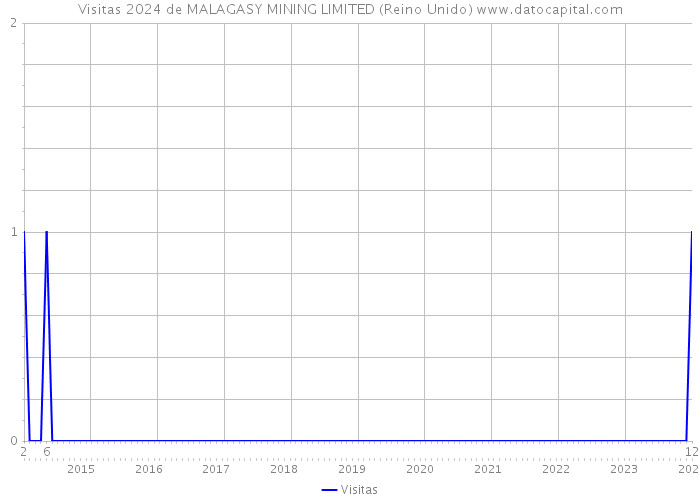 Visitas 2024 de MALAGASY MINING LIMITED (Reino Unido) 