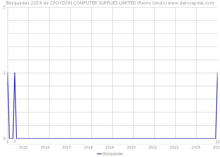 Búsquedas 2024 de CROYDON COMPUTER SUPPLIES LIMITED (Reino Unido) 