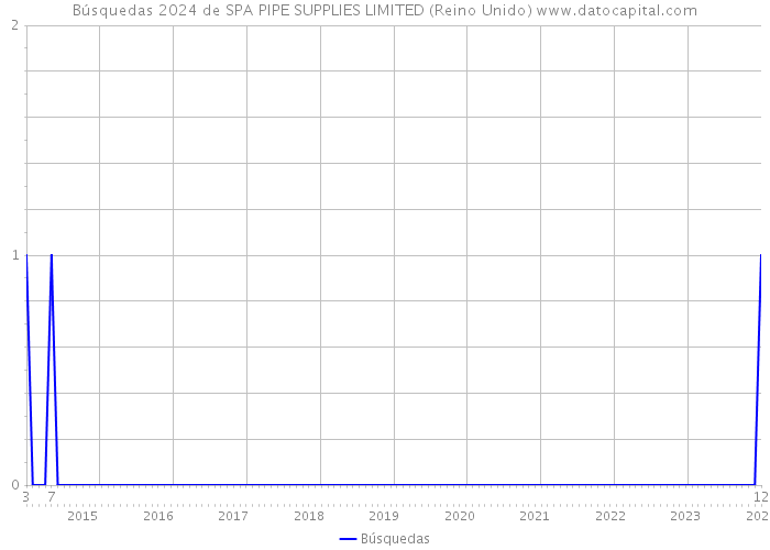 Búsquedas 2024 de SPA PIPE SUPPLIES LIMITED (Reino Unido) 
