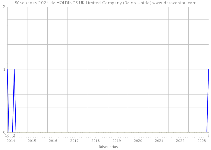 Búsquedas 2024 de HOLDINGS UK Limited Company (Reino Unido) 