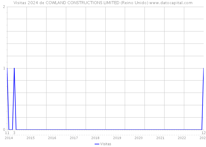 Visitas 2024 de COWLAND CONSTRUCTIONS LIMITED (Reino Unido) 