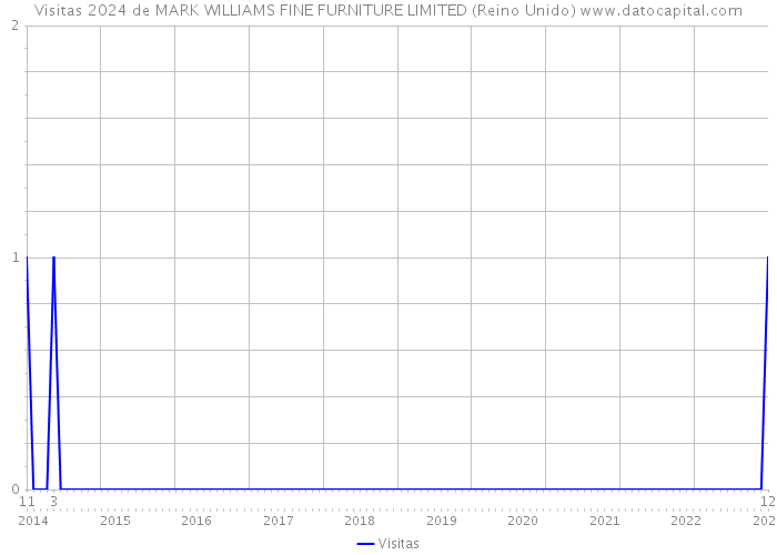 Visitas 2024 de MARK WILLIAMS FINE FURNITURE LIMITED (Reino Unido) 