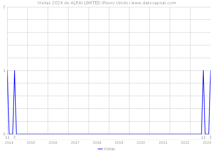 Visitas 2024 de ALRAI LIMITED (Reino Unido) 