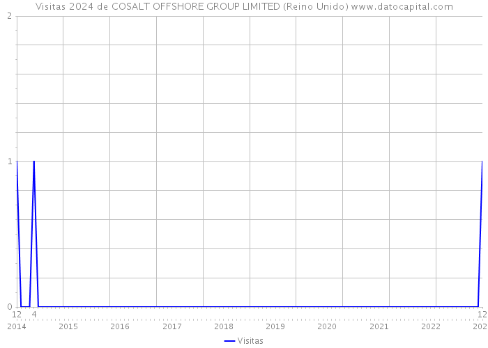 Visitas 2024 de COSALT OFFSHORE GROUP LIMITED (Reino Unido) 