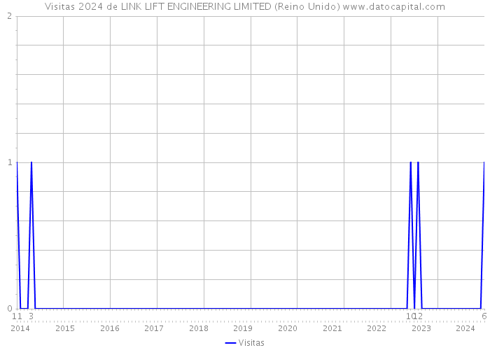 Visitas 2024 de LINK LIFT ENGINEERING LIMITED (Reino Unido) 