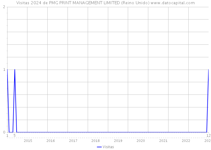 Visitas 2024 de PMG PRINT MANAGEMENT LIMITED (Reino Unido) 