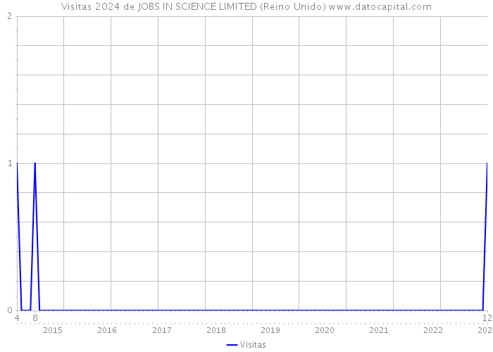 Visitas 2024 de JOBS IN SCIENCE LIMITED (Reino Unido) 