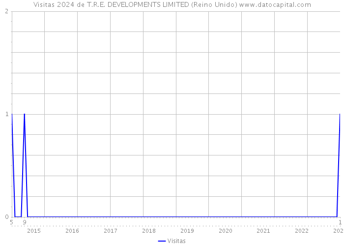 Visitas 2024 de T.R.E. DEVELOPMENTS LIMITED (Reino Unido) 