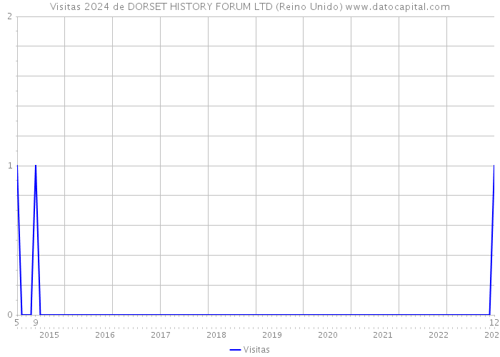 Visitas 2024 de DORSET HISTORY FORUM LTD (Reino Unido) 