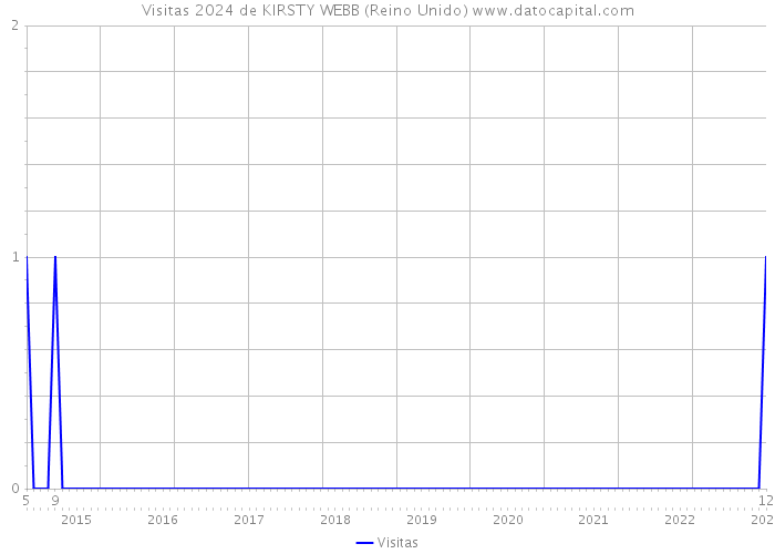 Visitas 2024 de KIRSTY WEBB (Reino Unido) 