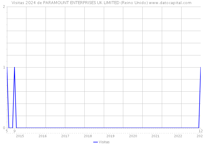 Visitas 2024 de PARAMOUNT ENTERPRISES UK LIMITED (Reino Unido) 