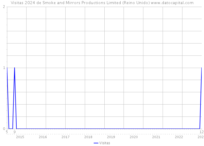 Visitas 2024 de Smoke and Mirrors Productions Limited (Reino Unido) 