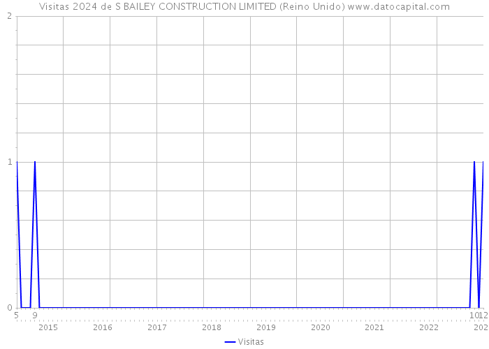 Visitas 2024 de S BAILEY CONSTRUCTION LIMITED (Reino Unido) 