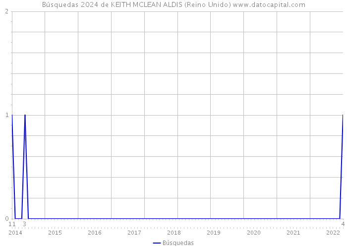 Búsquedas 2024 de KEITH MCLEAN ALDIS (Reino Unido) 
