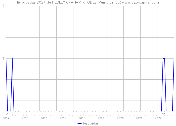 Búsquedas 2024 de HEDLEY GRAHAM RHODES (Reino Unido) 